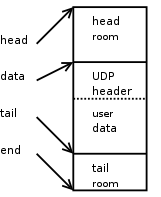 Layout of SKB after pushing UDP headers