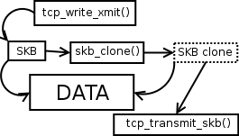 TCP output engine SKB clone system