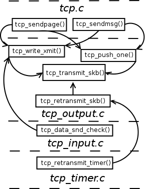 TCP output engine source layout